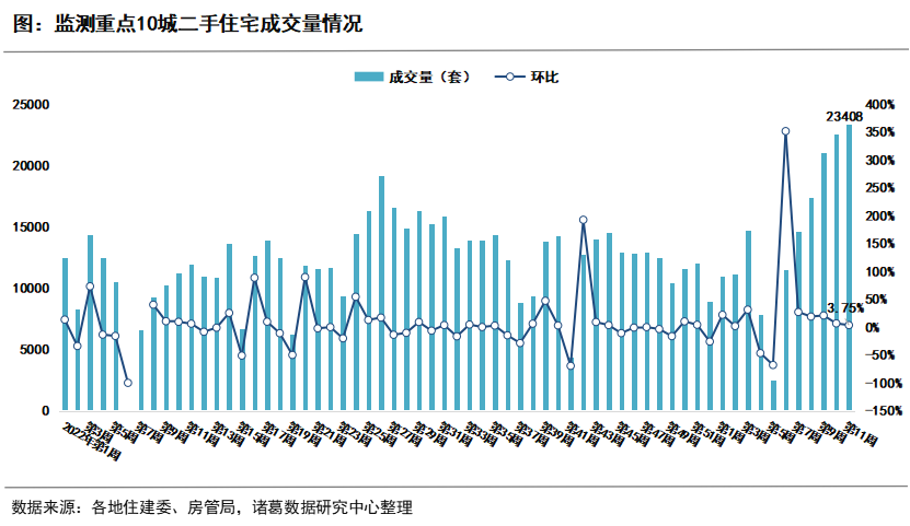 诸葛找房：重点城市二手房成交再创新高 无锡新房升幅超20% 苏州二手房涨27%_中国网地产